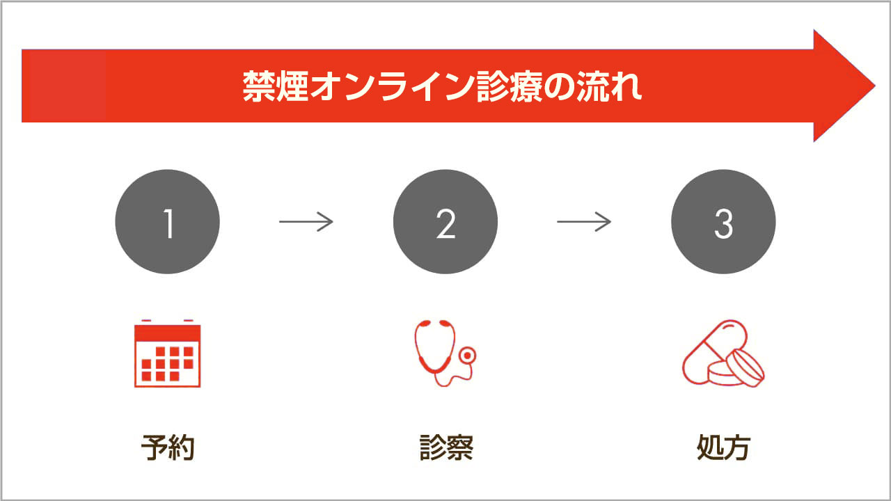 禁煙オンライン診療の流れ