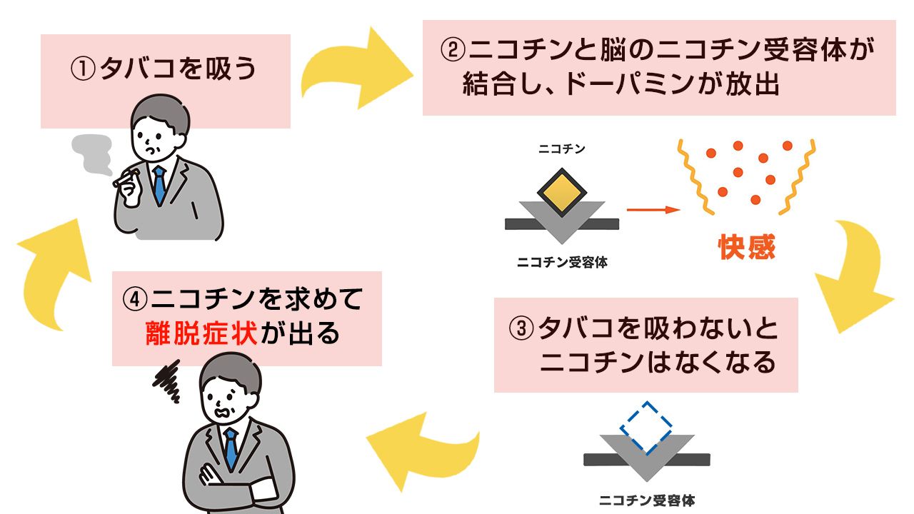 ニコチン補充療法(NRT)を検討する