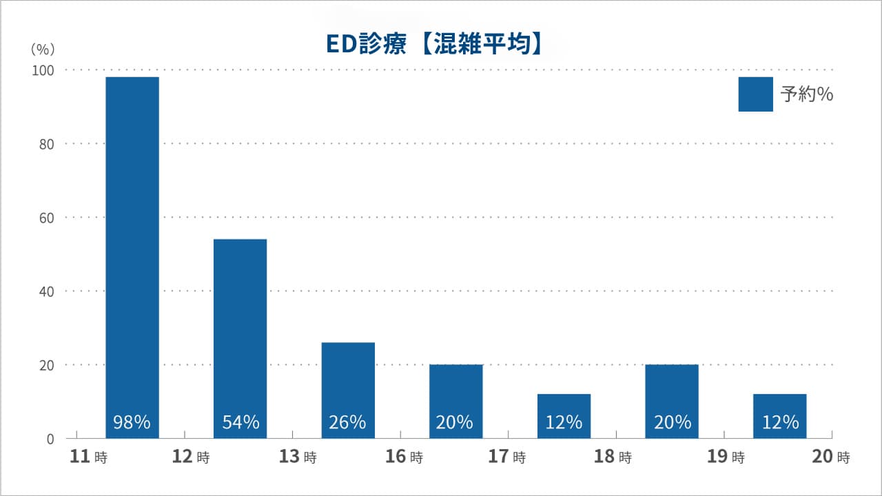 フィットクリニックED診療の時間ごとの混雑平均