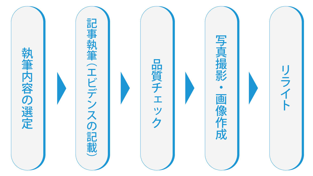 執筆内容の選定,記事執筆（エビデンスの記載）,品質チェック,写真撮影・画像作成,リライト