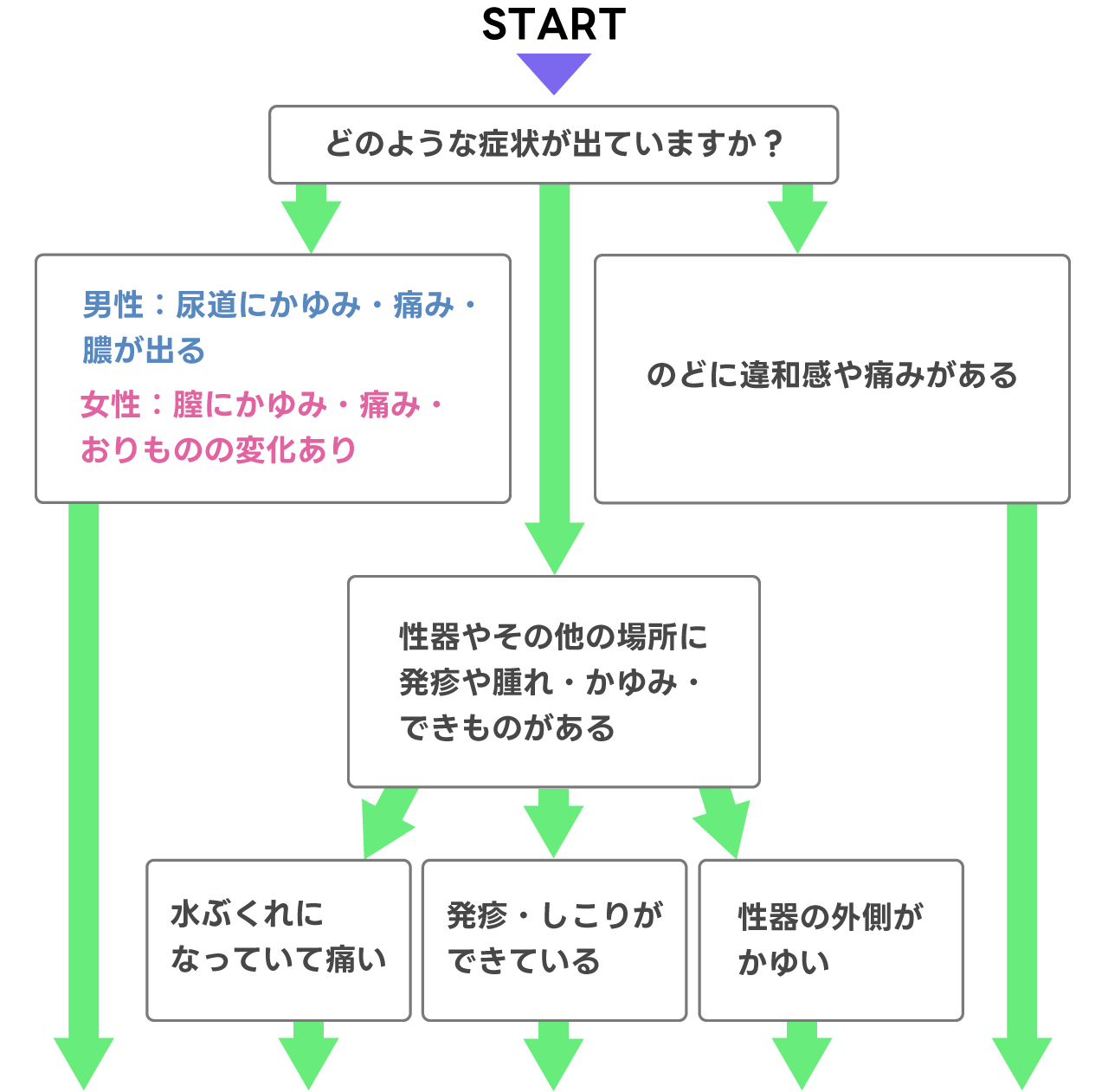 もしかして性病？症状から性病の種類を診断