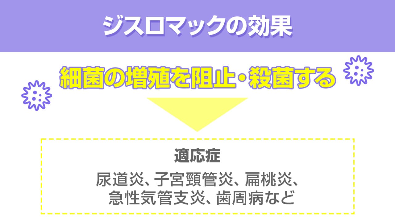 ジスロマックの効果　細菌の増殖を阻止・殺菌する　適応症　尿道炎、子宮頸管炎、扁桃炎、急性気管支炎、歯周病など