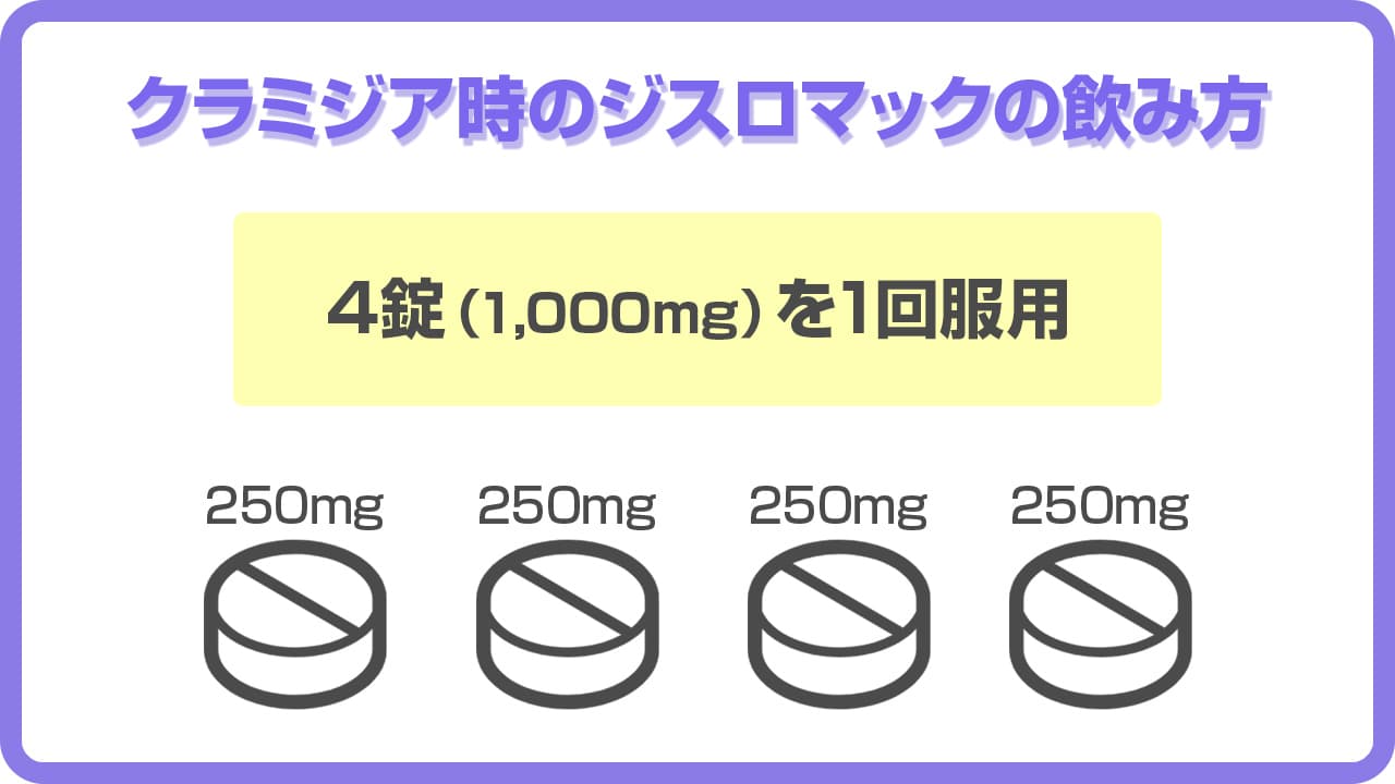 クラミジア時のジスロマックの飲み方　4錠（1,000mg）を1回服用　250mg