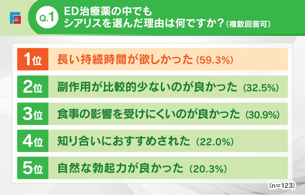 Q1：ED治療薬の中でもシアリスを選んだ理由は何ですか？(複数回答可)