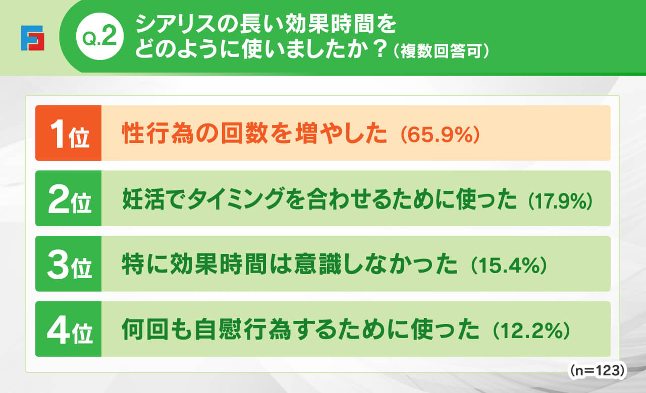 Q2：シアリスの長い効果時間をどのように使いましたか？(複数回答可)