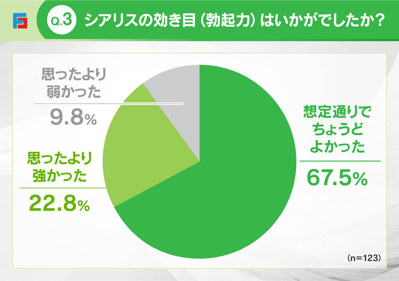 Q3：シアリスの効き目(勃起力)はいかがでしたか？