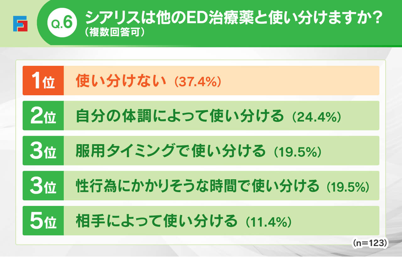 Q6：シアリスは他のED治療薬と使い分けますか？(複数回答可)