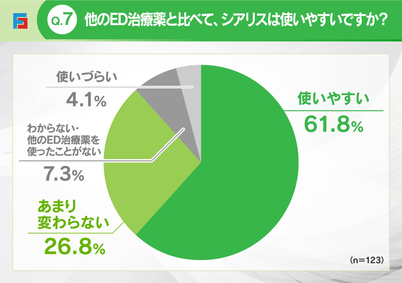 Q7：他のED治療薬と比べて、シアリスは使いやすいですか？