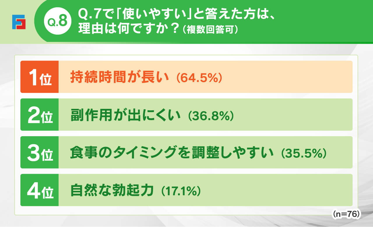 Q8：Q7でシアリスが「使いやすい」と答えた方は、理由は何ですか？(複数回答可)