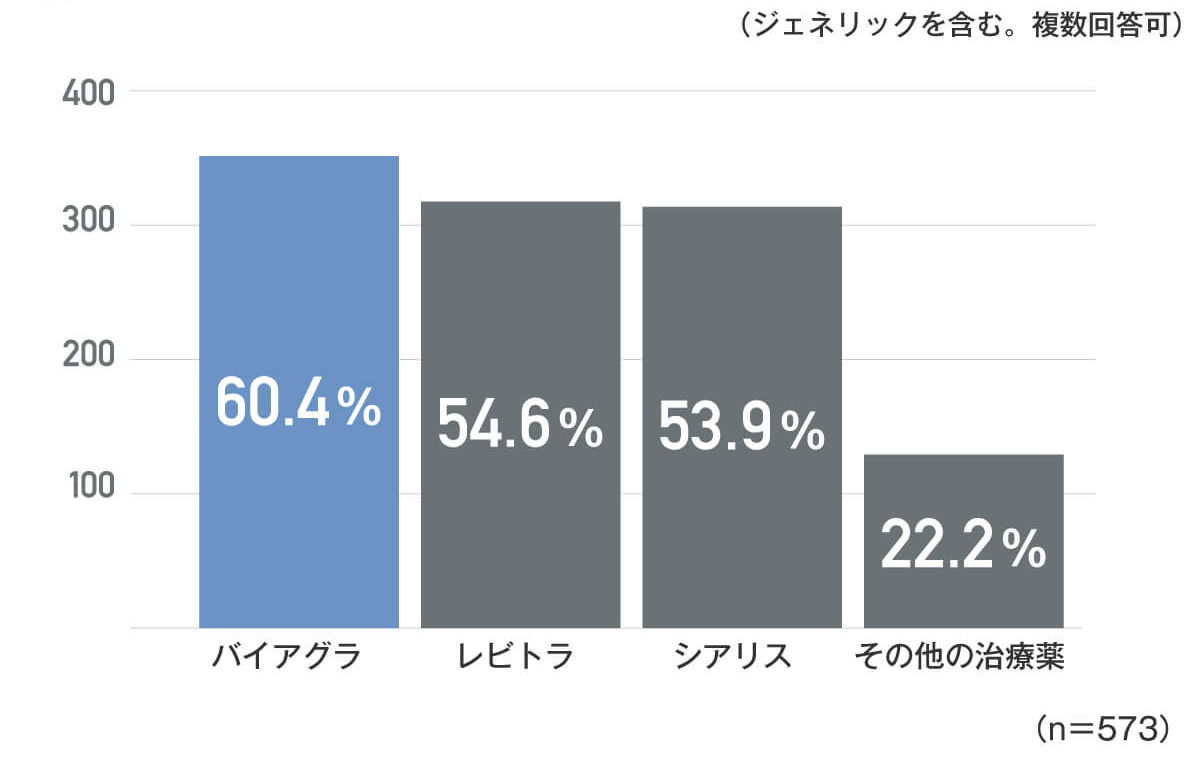 使用したことがあるED治療薬を選択してください。