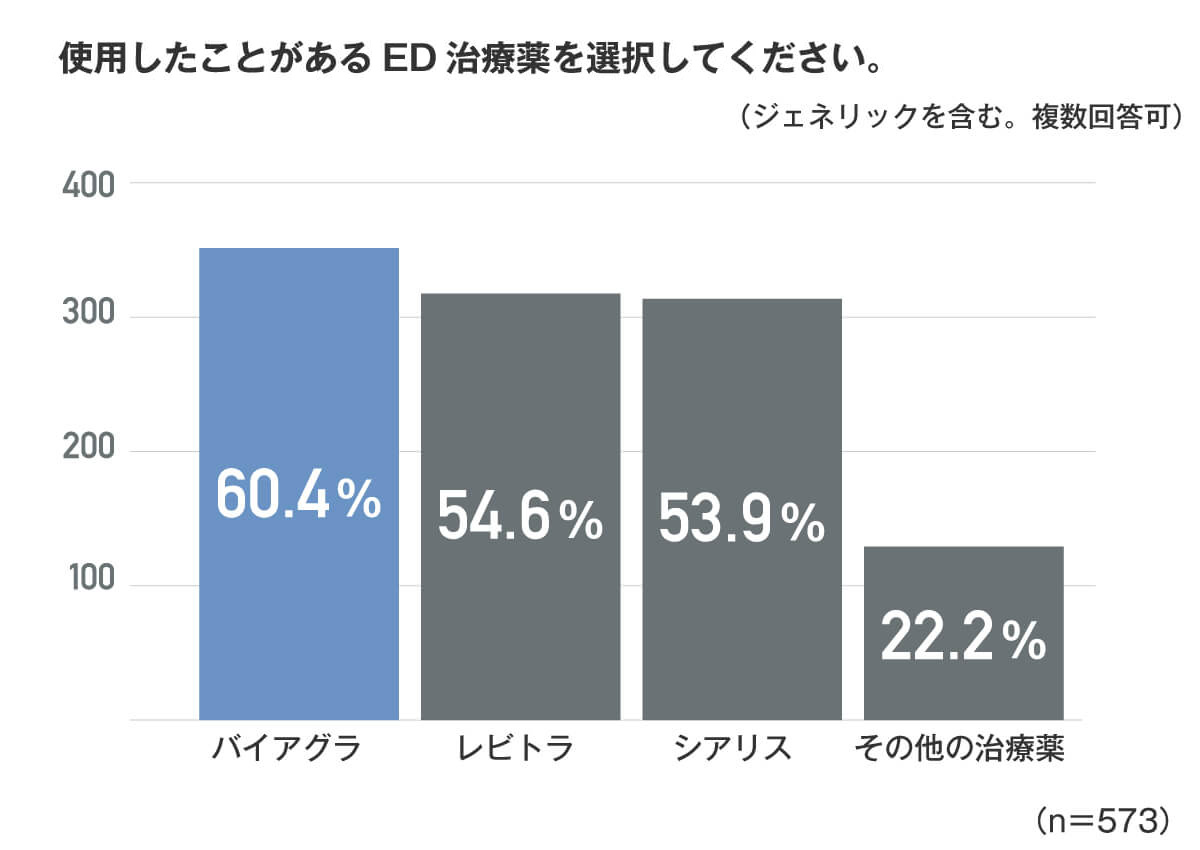 使用したことがあるED治療薬を選択してください。