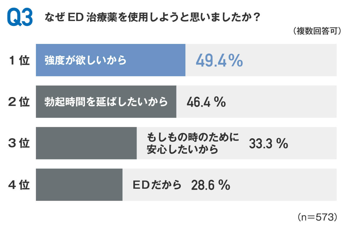 なぜED治療薬を使用しようと思いましたか？