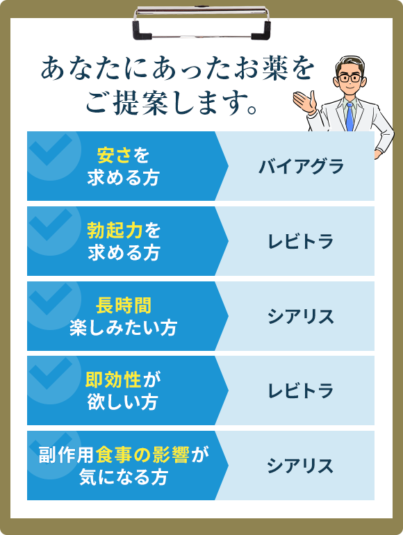あなたにあったお薬をご提案します