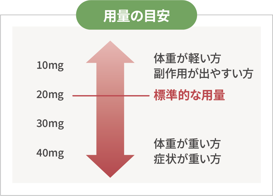 イソトレチノインの用量目安 10mg：体重が軽い方、副作用が出やすい方。20mg：標準的な用量。30〜40mg：体重が重い方、症状が重い方向け