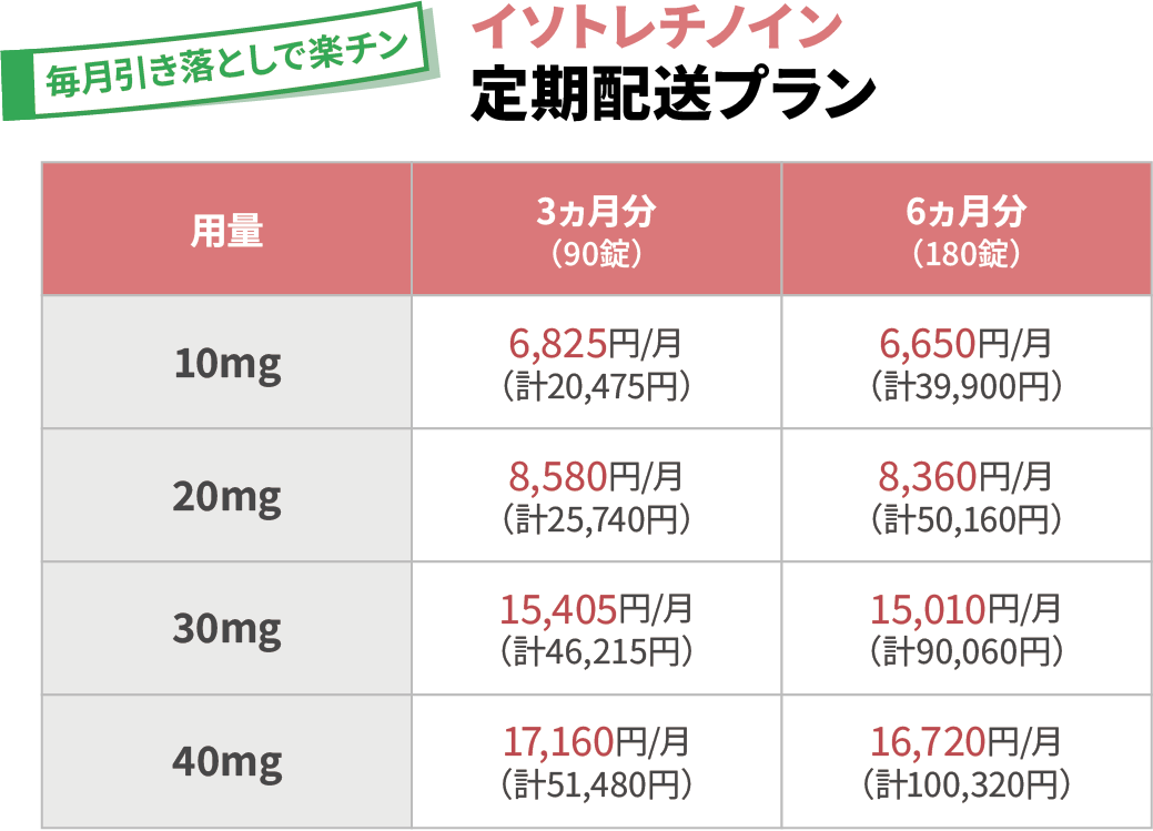 ③定期配送：イソトレチノイン定期配送プラン【用量／3ヵ月分（90錠）／6ヵ月分（180錠）】10mg／6,825円/月（計20,475円）／6,650円/月（計39,900円）　20mg／8,580円/月（計25,740円）／8,360円/月（計50,160円）　30mg／15,405円/月（計46,215円）／15,010円/月（計90,060円）　40mg／17,160円/月（計51,480円）／16,720円/月（計100,320円）