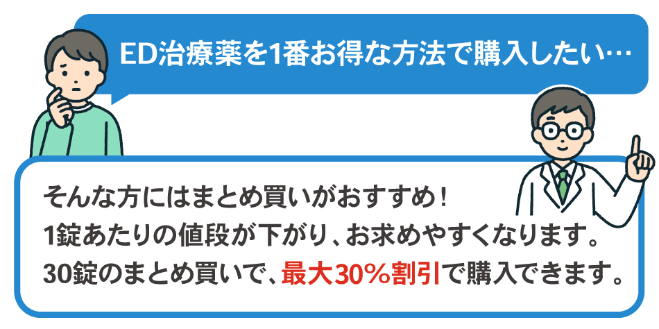 ED治療薬を1番お得な方法で購入したい…
                    そんな方にはまとめ買いがおすすめ！
                    1錠あたりの値段が下がり、お求めやすくなります。
                    30錠のまとめ買いで、最大30%割引で購入できます。