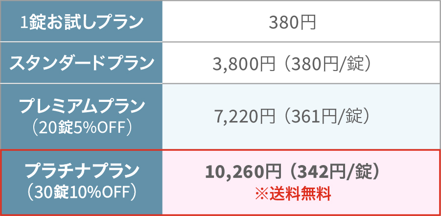 バイアグラジェネリック（シルデナフィル）25mg
                            1錠お試しプラン：380円
                            スタンダードプラン：3,800円（380円 / 錠）
                            プレミアムプラン（20錠5％割引）：7,220円（361円 / 錠）
                            プラチナプラン（30錠10％割引）：10,260円（342円 / 錠）※送料無料
                            