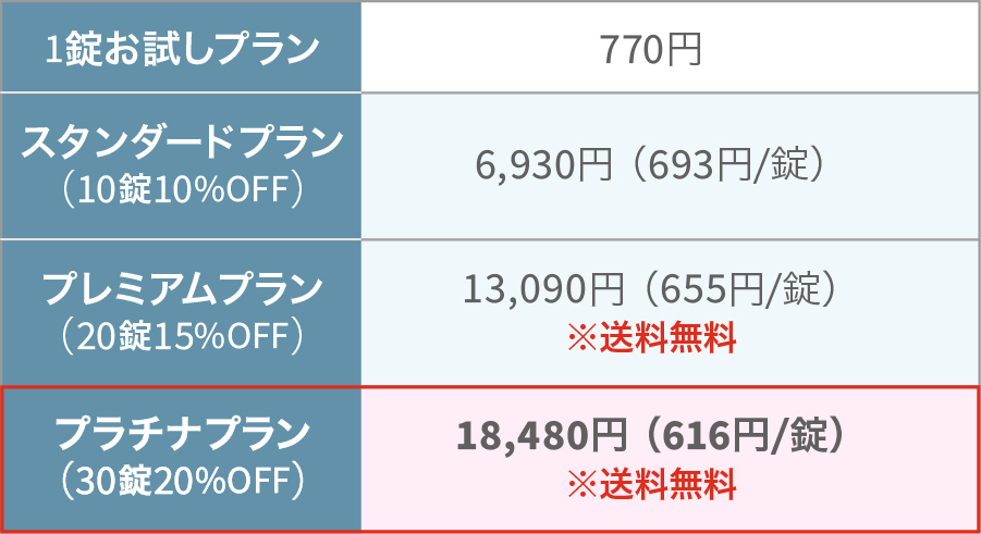 
                            バイアグラジェネリック（シルデナフィル錠）50mg
                            1錠お試しプラン：770円
                            スタンダードプラン（10錠10％割引）：6,930円（693円 / 錠）
                            プレミアムプラン（20錠15％割引）：13,090円（655円 / 錠）※送料無料
                            プラチナプラン（30錠20％割引）：18,480円（616円 / 錠）※送料無料

                            