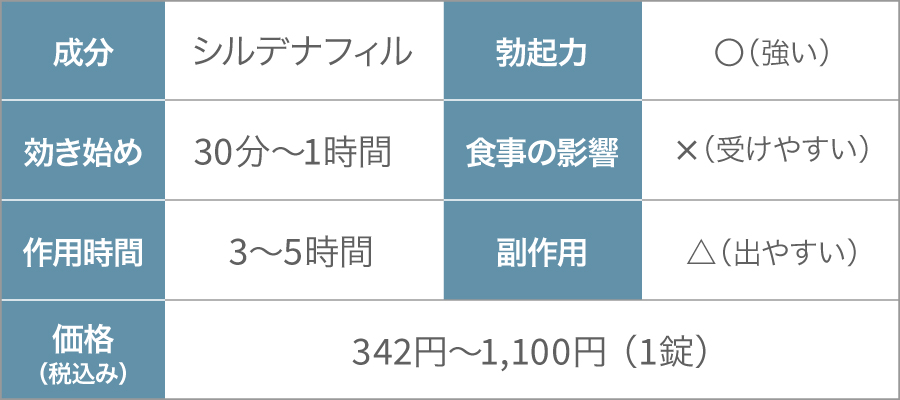 バイアグラジェネリックの基本情報　成分：シルデナフィル　効き始め：30分～1時間　作用時間：3～5時間　勃起力：強い　食事の影響：受けやすい　副作用：出やすい　価格：342円～1,100円（1錠）