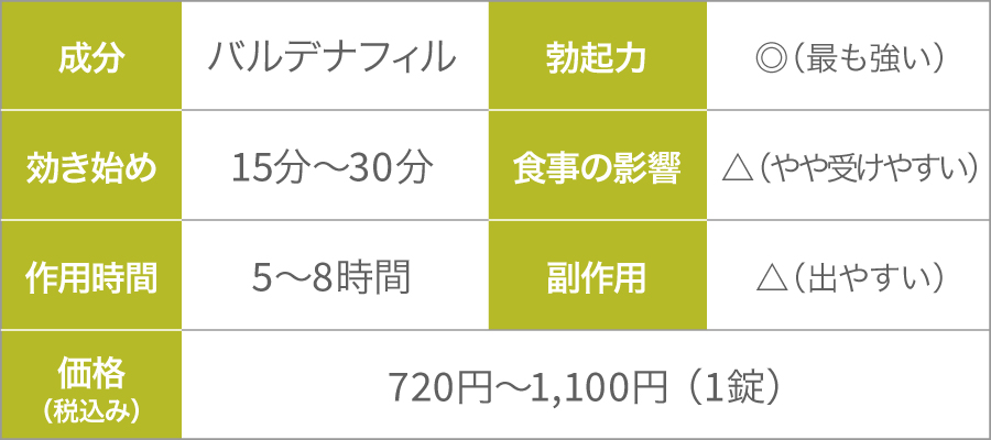 レビトラジェネリックの基本情報　成分：バルデナフィル　勃起力：◎（最も強い）　効き始め：15～30分　食事の影響：△（やや受けやすい）　作用時間：5～8時間　副作用：△（出やすい）　価格：720円～1,100円（1錠）