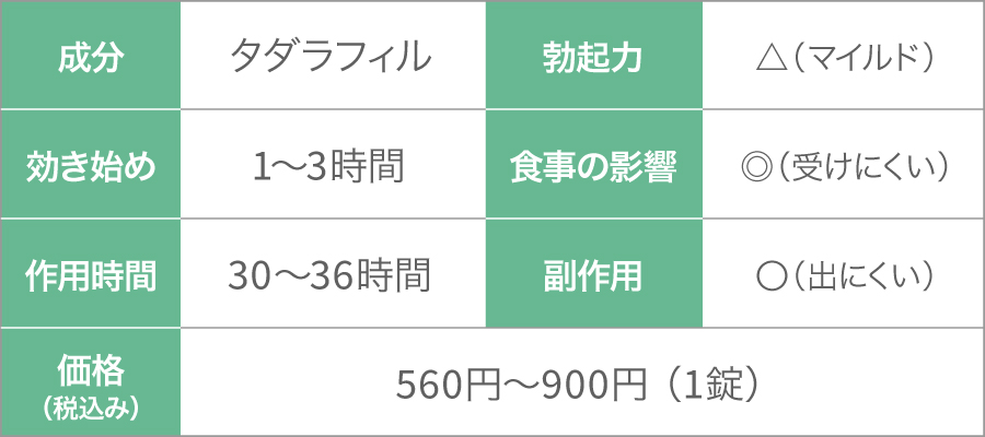 シアリスジェネリックの基本情報　成分：タダラフィル　勃起力：△（マイルド）　効き始め：1～3時間　食事の影響：◎（受けにくい）　作用時間：30～36時間　副作用：〇（出にくい）　価格：560円～900円 （1錠）