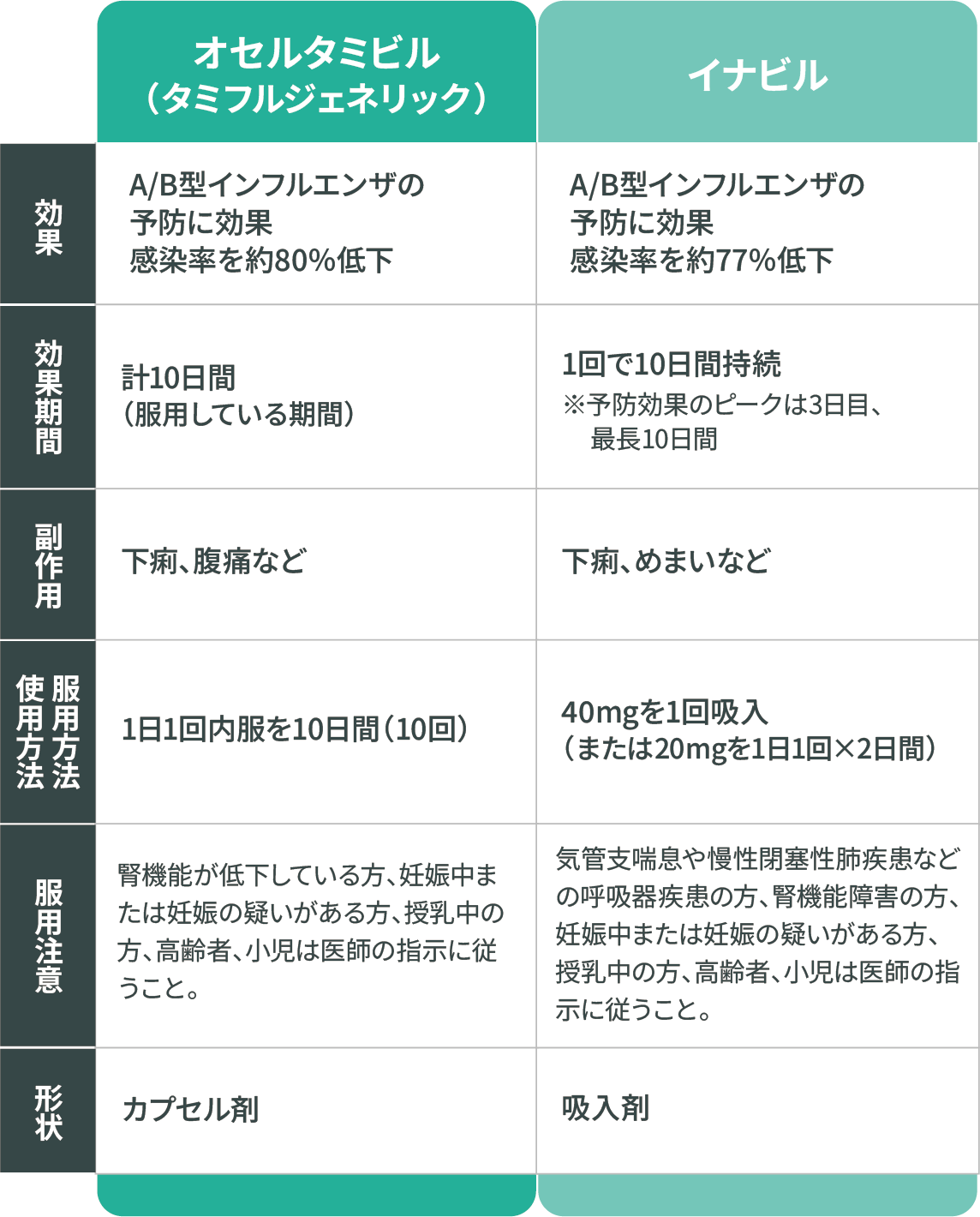 インフルエンザ予防薬の種類・比較