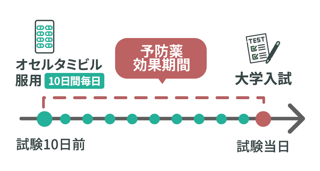 オセルタミビル服用タイミング