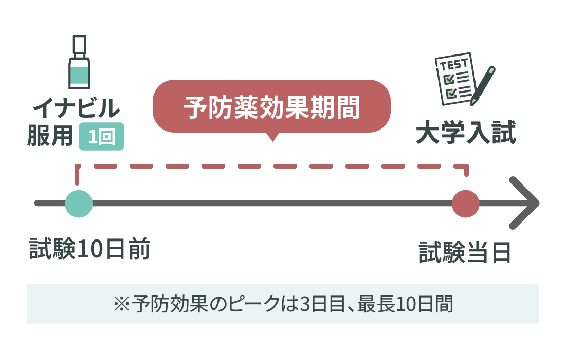 イナビル服用タイミング