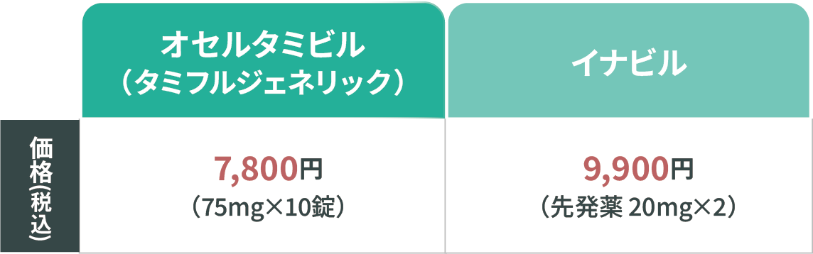 インフルエンザ予防薬 価格表