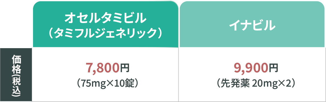 インフルエンザ予防薬 価格表