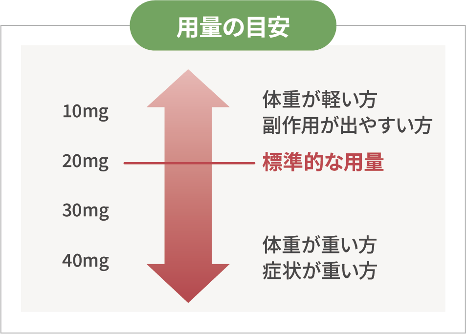 イソトレチノインの用量目安 10mg：体重が軽い方、副作用が出やすい方。20mg：標準的な用量。30〜40mg：体重が重い方、症状が重い方向け