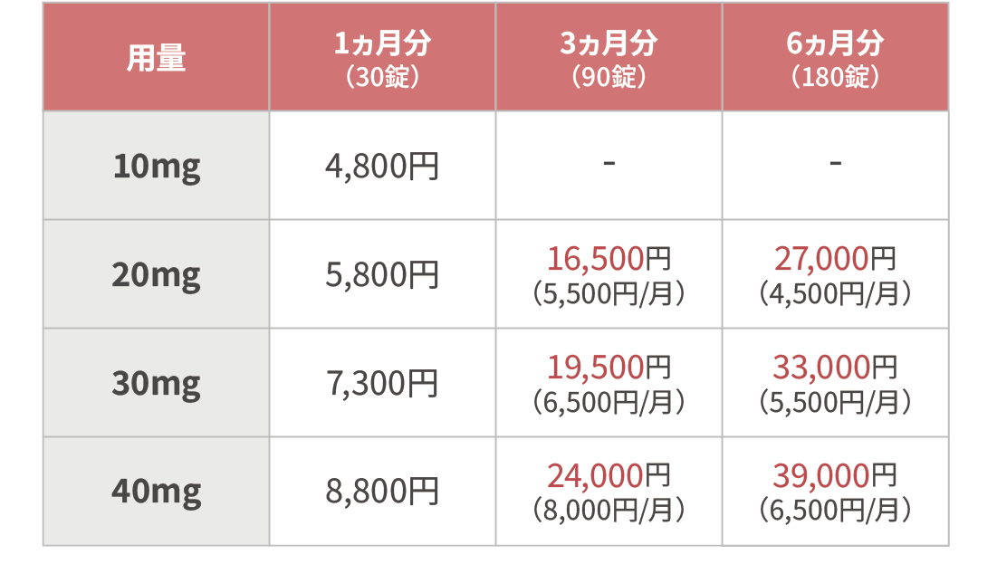 ②まとめ買い：イソトレチノインまとめ買いプラン【用量／1ヵ月分（30錠）／3ヵ月分（90錠）／6ヵ月分（180錠・おすすめ）】10mg／7,000円／6,650円/月（計19,950円）／6,300円/月（計37,800円）　20mg／8,800円／8,360円/月（計25,080円）／7,920円/月（計47,520円）　30mg／15,800円／15,010円/月（計45,030円）／14,220円/月（計85,320円）　40mg／17,600円／16,720円/月（計50,160円）／15,840円/月（計95,040円）
