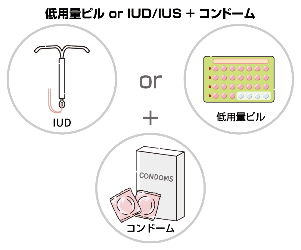 低用量ピル or IUD/IUS + コンドーム