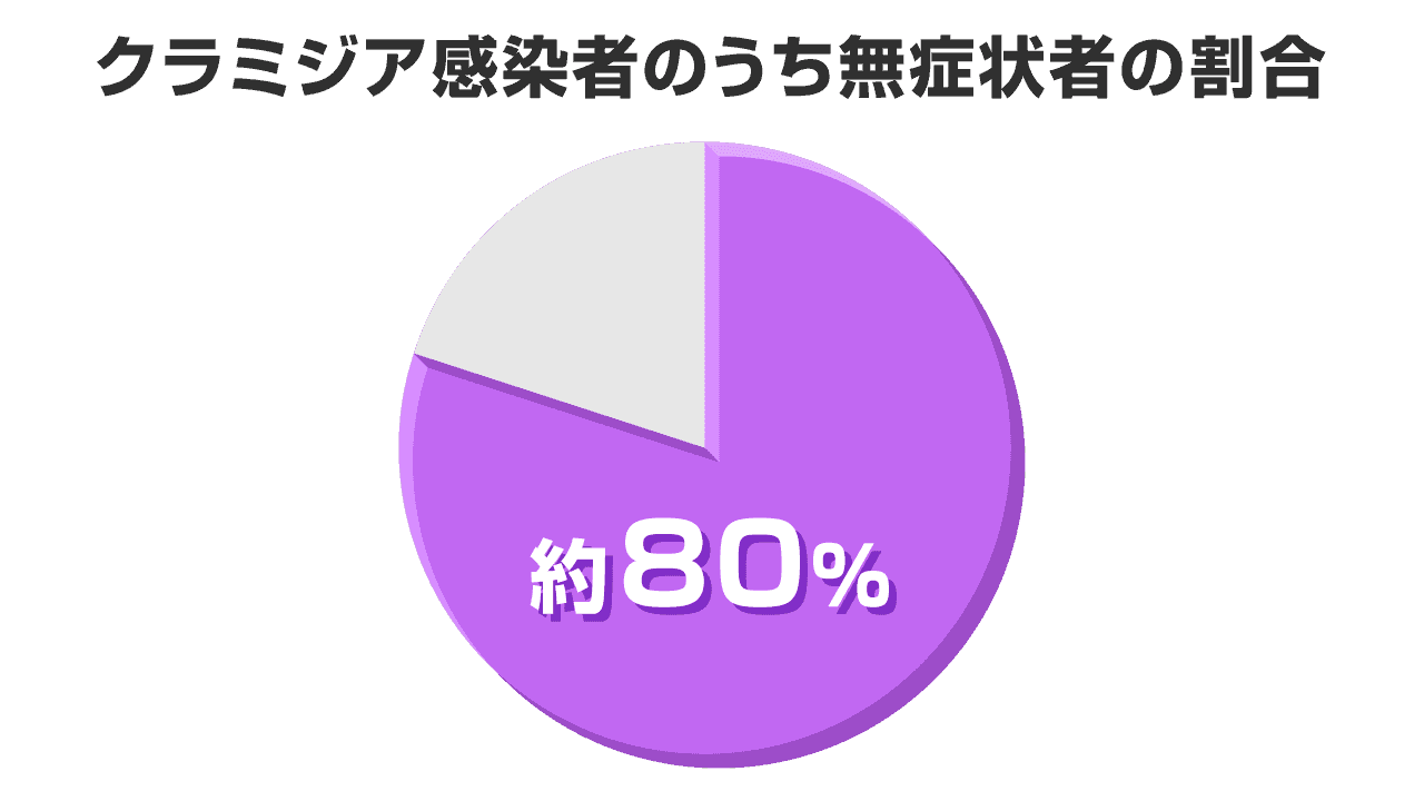 クラミジア感染者のうち無症状者の割合