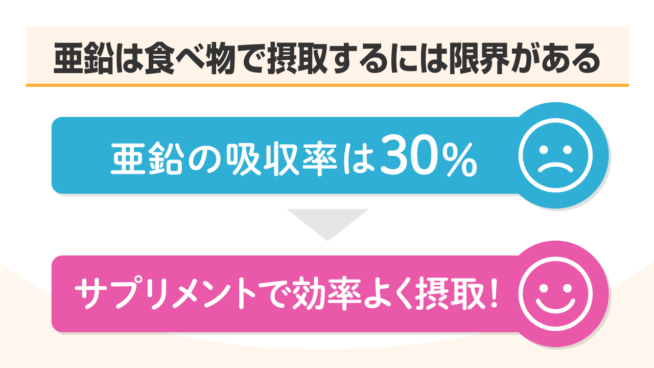 亜鉛は食べ物で摂取するには限界がある