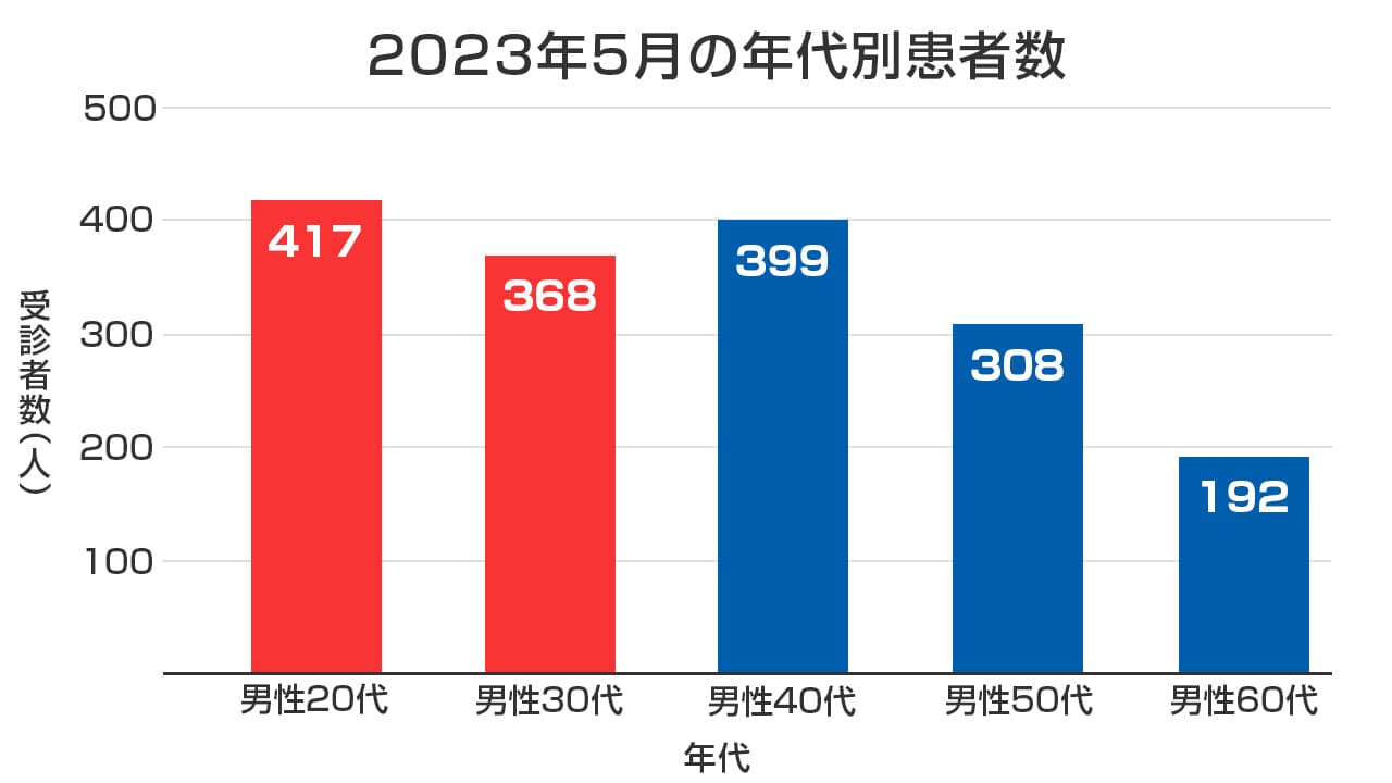 フィットクリニック2023年5月の年代別患者数