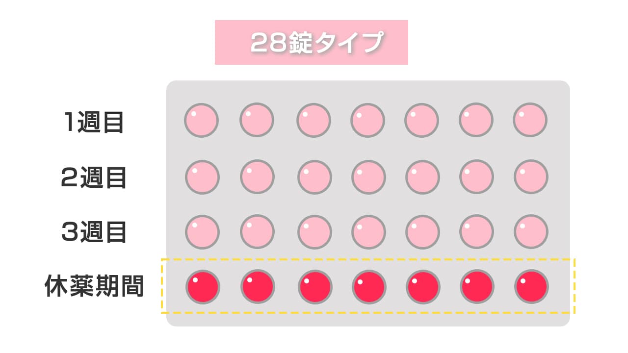 低用量ピルの28錠タイプの飲み方