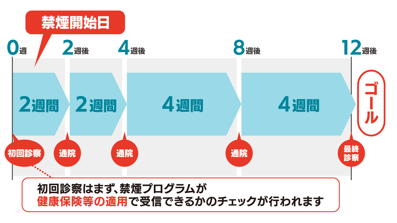 禁煙治療のスケジュール