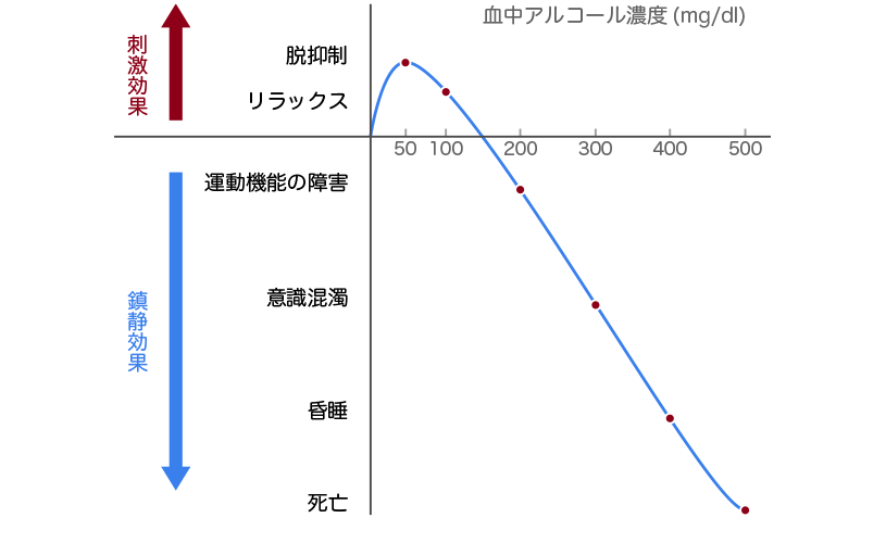 アルコールが中枢神経に及ぼす作用