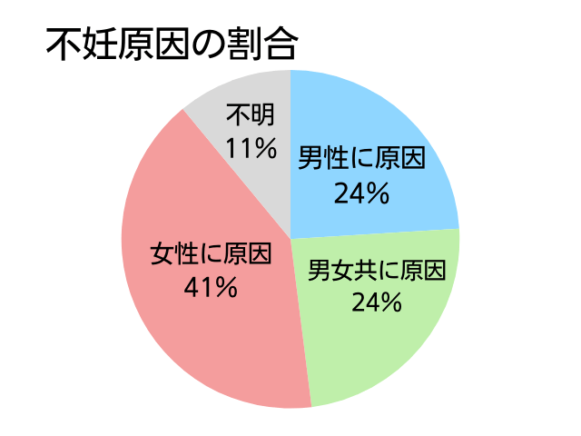 不妊原因の割合