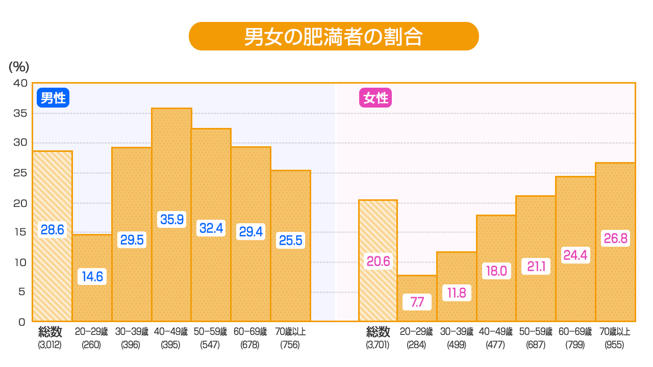 年齢別の肥満割合