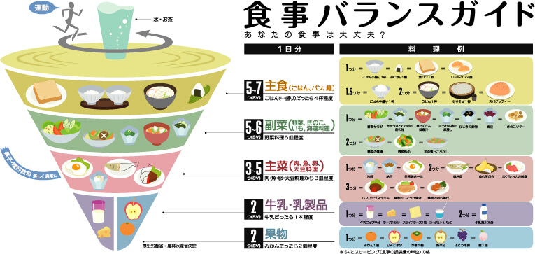 農林水産省が示した食事バランスガイド