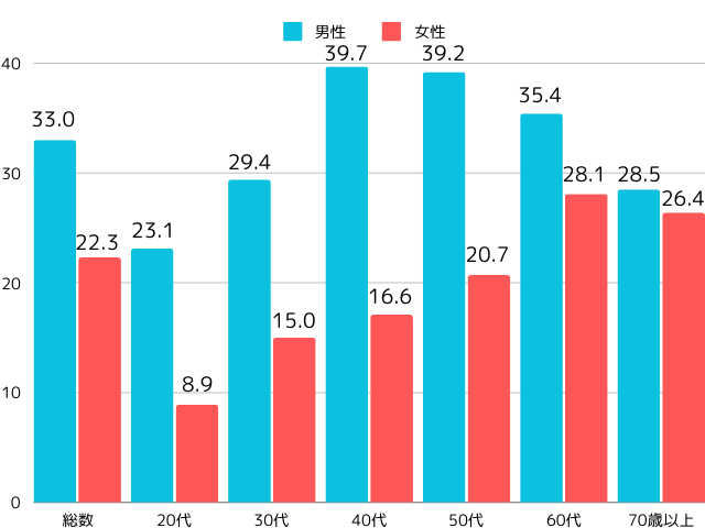 肥満者(BMI 25以上)の割合の年次推移(20歳以上)