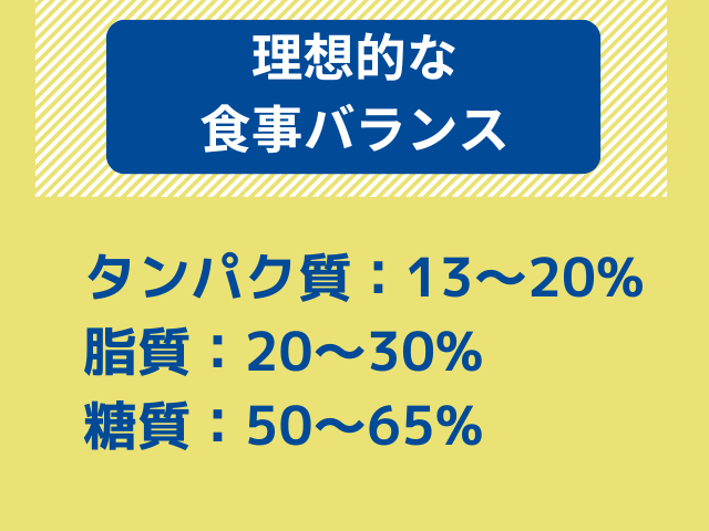 理想的な食事バランスは、タンパク質：13～20%、脂質：20～30%、糖質：50～65%程度が望ましい