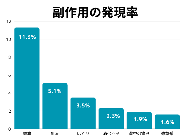 シアリス・副作用の発現率